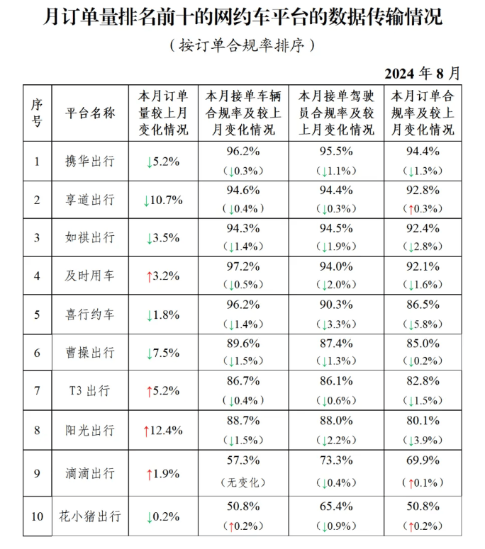 亚星平台官方,官方通报聚合平台合规率：美团打车垫底 高德打车 百度打车等排名靠后