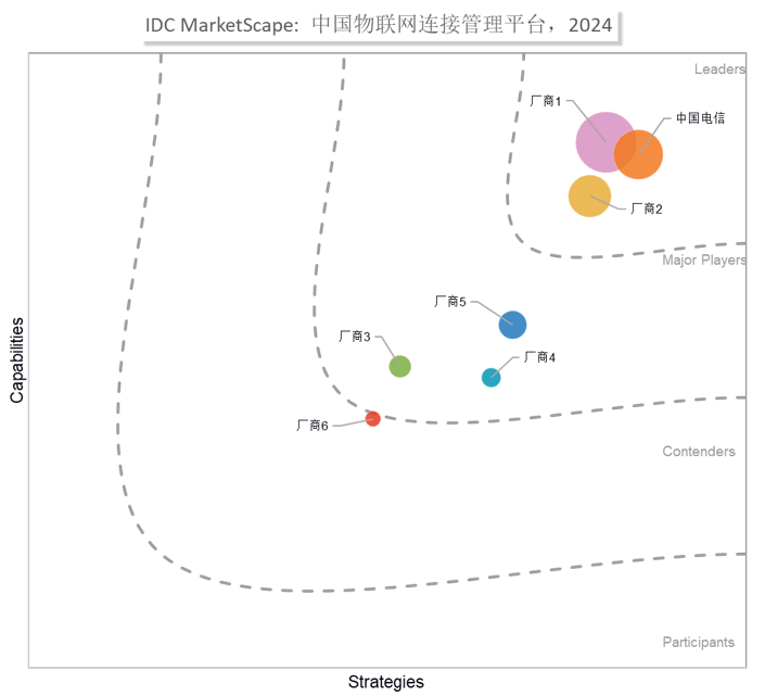 亚星管理网平台官方,IDC报告：中国电信领跑物联网连接管理平台市场