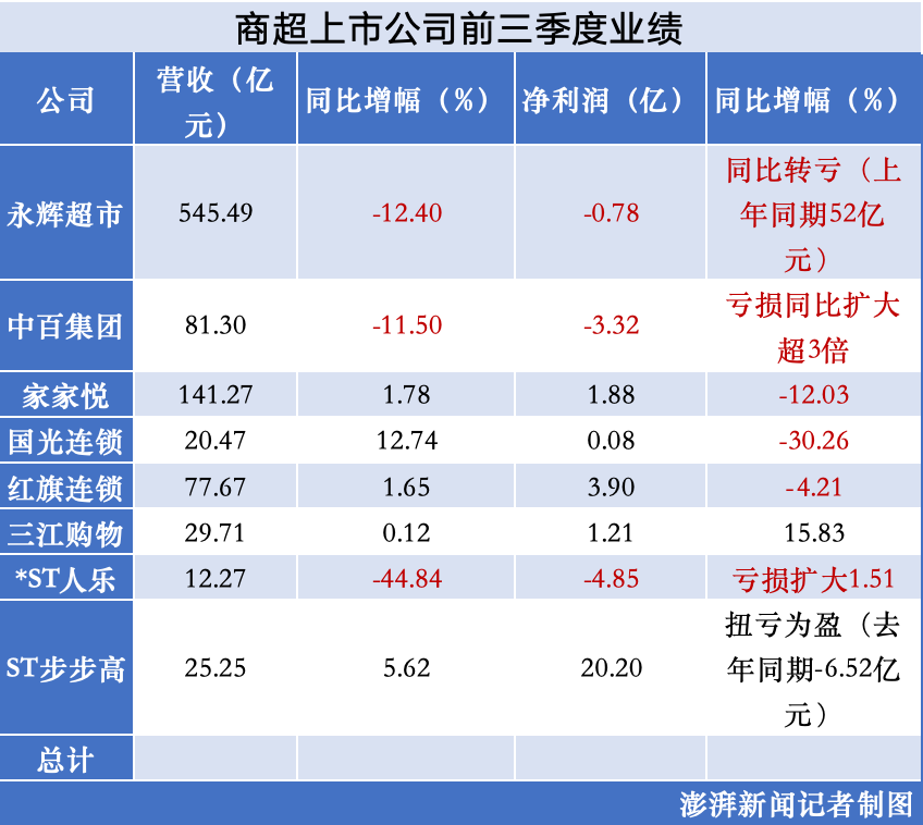 观察｜实体商超卖场业绩喜忧参半，调改、转型能否见效？